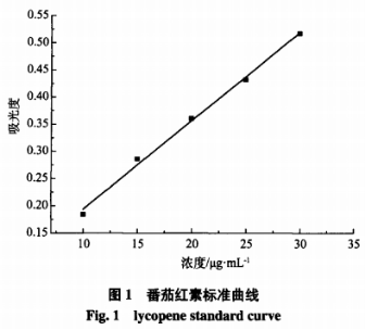 超臨界C02法優(yōu)化番茄紅素脂質(zhì)體的配方工藝（一）