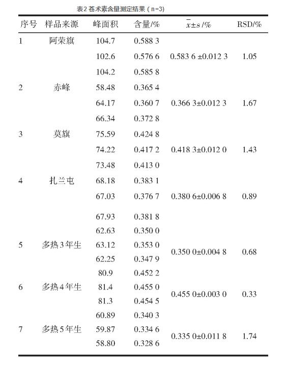 HPLC法對不同來源北蒼術(shù)中蒼術(shù)素的含量測定