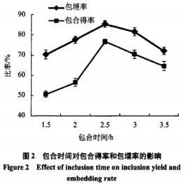 萊藤素-羥丙基-β-環(huán)糊精包合物的制備工藝與表征（一）