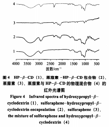 萊藤素-羥丙基-β-環(huán)糊精包合物的制備工藝與表征（二）