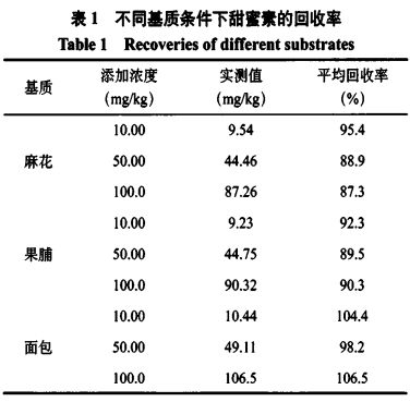 氣質(zhì)聯(lián)用法對(duì)食品中甜蜜素檢測的定性定量分析（二）