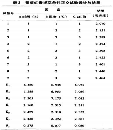 番茄渣中番茄紅素的提取工藝研究（二）