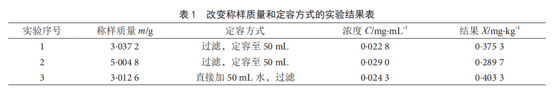 氣相色譜法測(cè)定饅頭中甜蜜素