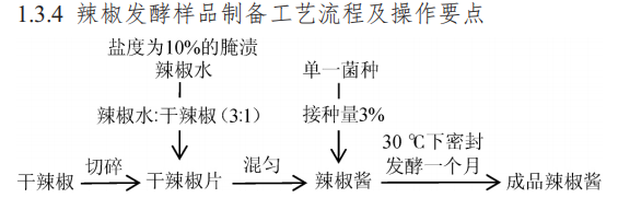 以腌漬辣椒水作為發(fā)酵劑發(fā)酵干辣椒的微生物篩選（一）