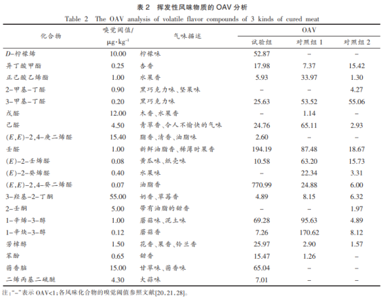 多食材替代亞硝酸鹽對(duì)臘肉揮發(fā)性風(fēng)味的影響（三）