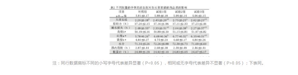 日糧添加中草藥添加劑對(duì)豬肉品質(zhì)的影響