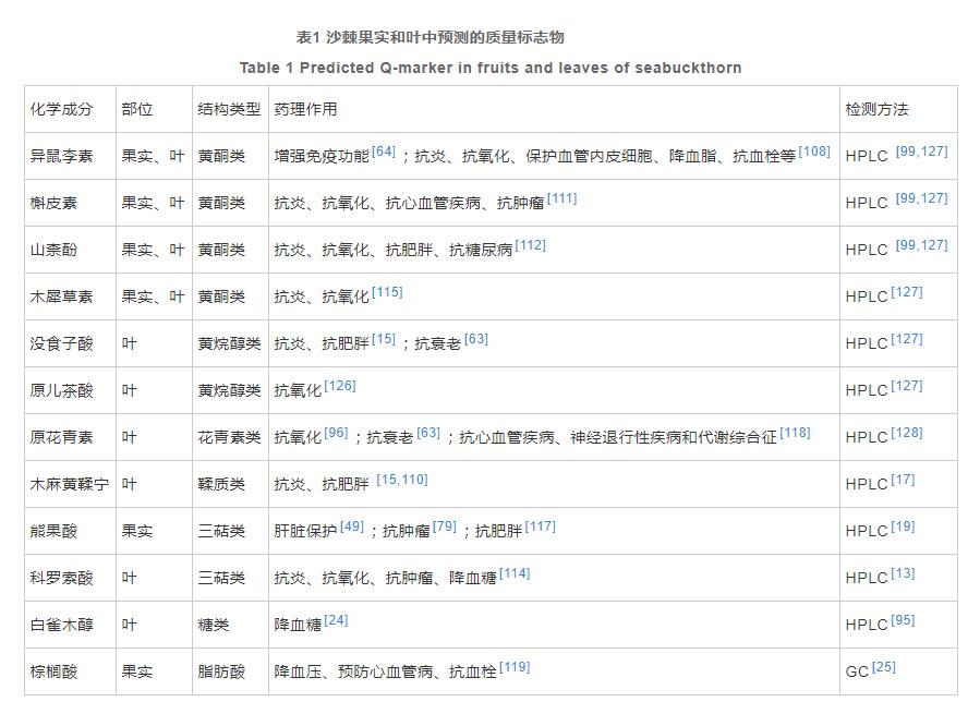 沙棘的化學(xué)成分、藥理作用研究進(jìn)展及其質(zhì)量標(biāo)志物的預(yù)測(cè)分析（四）