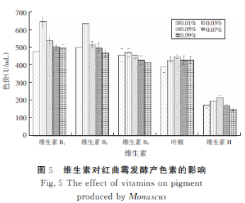 紅曲霉液態(tài)發(fā)酵產(chǎn)色素及穩(wěn)定性的研究（二）