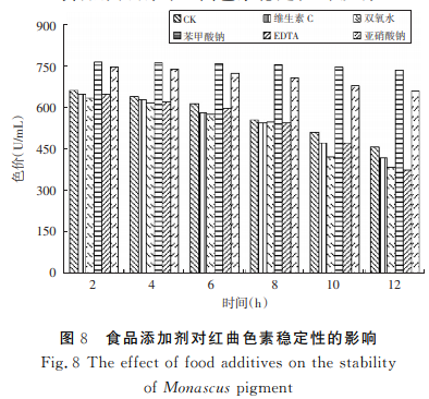 紅曲霉液態(tài)發(fā)酵產(chǎn)色素及穩(wěn)定性的研究（三）