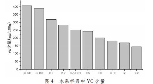 紫外分光光度法測(cè)定水果中維生素C含量