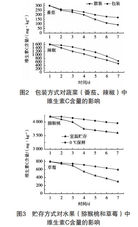 蔬菜和水果中維生素C含量測定及其穩(wěn)定性