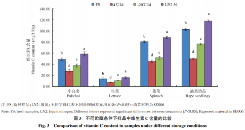 一種高效、準(zhǔn)確測定油菜中維生素C含量的方法（二）