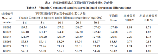 一種高效、準(zhǔn)確測定油菜中維生素C含量的方法（三）