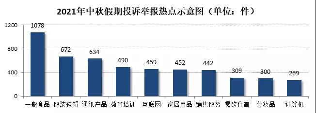 這個(gè)中秋，上海接消費(fèi)投訴舉報(bào)7510件，來(lái)看看都有啥？