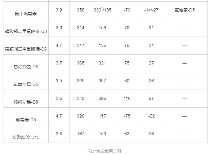 超高效液相色譜-串聯(lián)質(zhì)譜法同時(shí)測(cè)定雞肉和雞蛋中25種獸藥殘留（一）