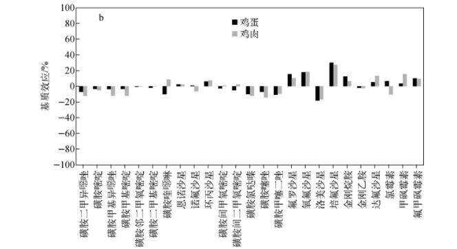 超高效液相色譜-串聯(lián)質(zhì)譜法同時(shí)測(cè)定雞肉和雞蛋中25種獸藥殘留（二）