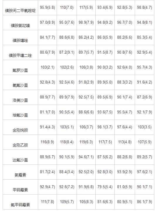 超高效液相色譜-串聯(lián)質(zhì)譜法同時(shí)測(cè)定雞肉和雞蛋中25種獸藥殘留（三）