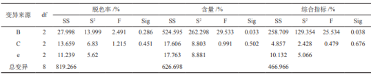 溶劑萃取法純化迷迭香酸研究（二）