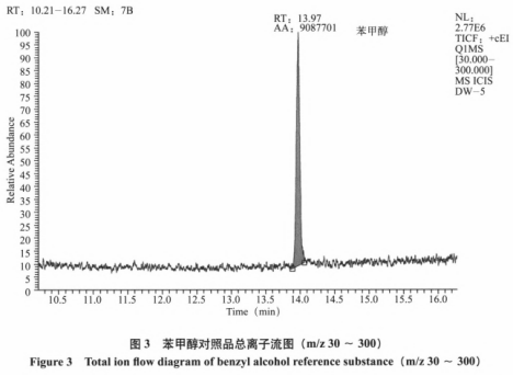 三種方法測(cè)定液體型保健食品中苯甲醇的含量（一）