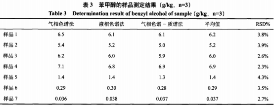 三種方法測(cè)定液體型保健食品中苯甲醇的含量（二）