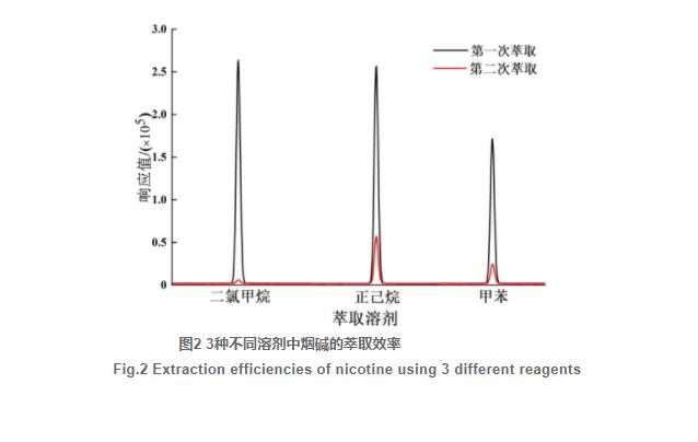 電子煙煙液中游離態(tài)和質(zhì)子態(tài)煙堿的測定及分布（二）