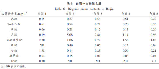 白酒和黃酒中生物胺的高效液相色譜分析法（二）