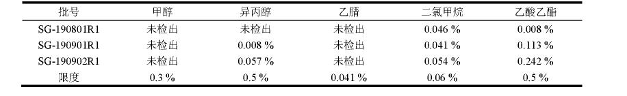 氣相色譜法測定沙格列汀中殘留溶劑