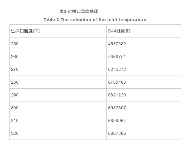 氣相色譜質(zhì)譜法同時測定硅橡膠餐具中21種硅氧烷類化合物的殘留量（三）