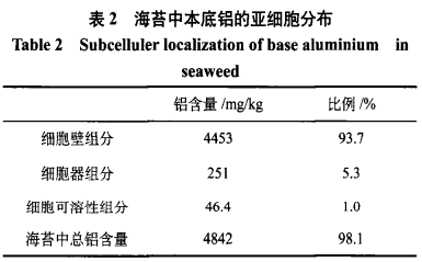 面制品及糕點中含鋁食品添加劑的測定（一）