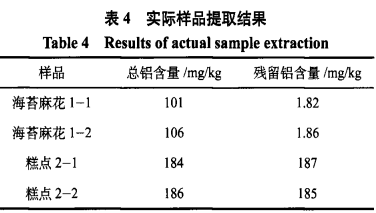 面制品及糕點中含鋁食品添加劑的測定（二）