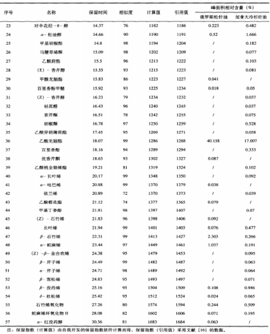 俄羅斯松針油與加拿大冷杉針油揮發(fā)性成分比較與分析（一）