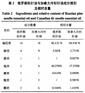 俄羅斯松針油與加拿大冷杉針油揮發(fā)性成分比較與分析（二）