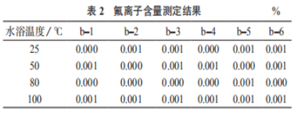 高含量碳酸鈣基體中氟化鈣的準(zhǔn)確測定（二）