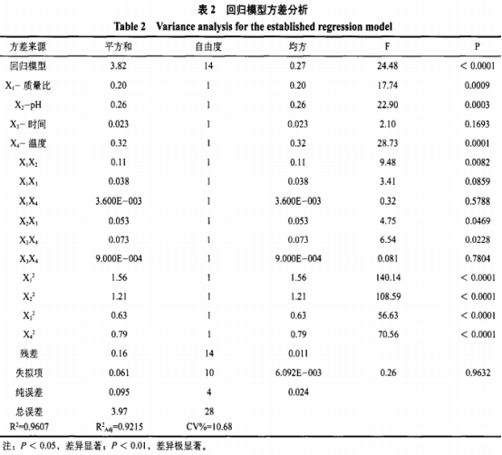 響應(yīng)曲面優(yōu)化葡甘露聚糖超聲法磷酸酯化改性研究（二）