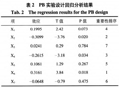 真菌Simplicilliumlanosoniveum色素的分離表征及培養(yǎng)基優(yōu)化（二）