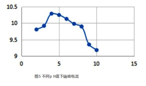 極譜儀-陽極溶出伏安法測定大米中鎘的方法研究