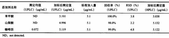 超高效液相色譜法同時測定飲料中的10種食品添加劑（二）