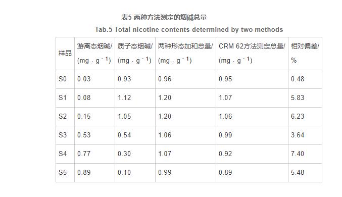 電子煙煙液中游離態(tài)和質子態(tài)煙堿的測定及分布（三）