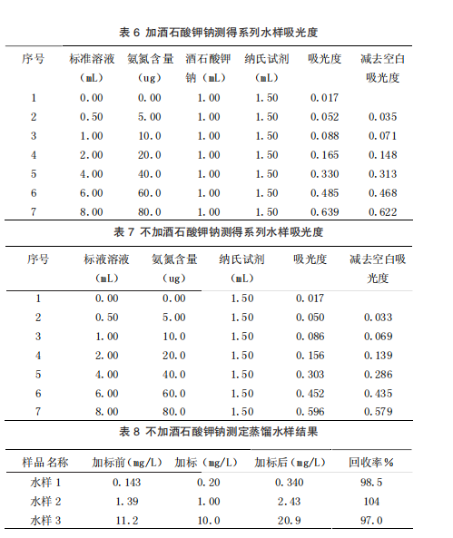 水質氨氮測定中掩蔽劑的使用優(yōu)化（二）