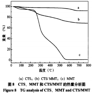 殼聚糖/蒙脫土復合糖用澄清劑的制備工藝及優(yōu)化（三）