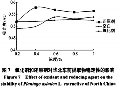 華北車前提取物的抑菌活性及其穩(wěn)定性研究（三）