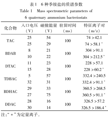 分散固相萃取結(jié)合高效液相色譜-串聯(lián)質(zhì)譜測定食品接觸用紙中的6種季銨鹽抑菌劑（一）