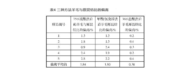 羊毛、桑蠶絲、黏纖和聚酯纖維混紡產(chǎn)品定量分析（二）