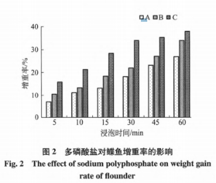 多磷酸鹽在冷凍鱈魚鰈魚片加工中的安全應(yīng)用（一）