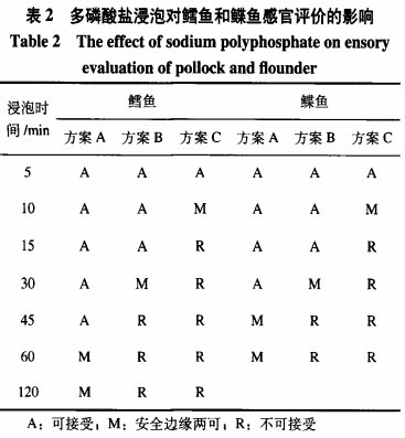 多磷酸鹽在冷凍鱈魚鰈魚片加工中的安全應(yīng)用（二）