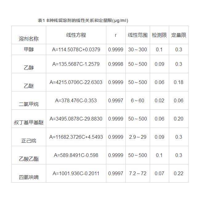 頂空氣相色譜法測定醋酸阿比特龍中8種溶殘留溶劑（一）