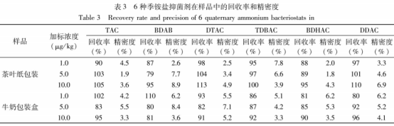 分散固相萃取結(jié)合高效液相色譜-串聯(lián)質(zhì)譜測(cè)定食品接觸用紙中的6種季銨鹽抑菌劑（三）