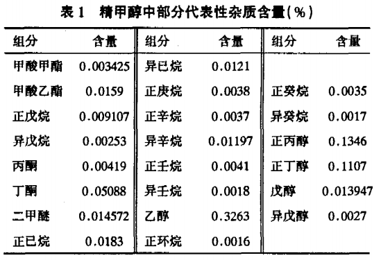 甲醇產(chǎn)品中的雜質(zhì)及其控制（一）