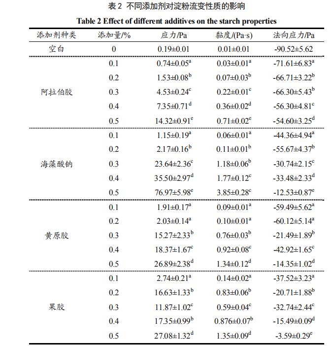 四種多糖代替明礬改善紅薯粉的品質(zhì)特性（一）