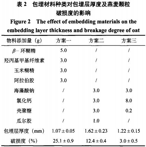 包埋技術(shù)對(duì)酸奶中燕麥顆粒完整性的影響研究（二）